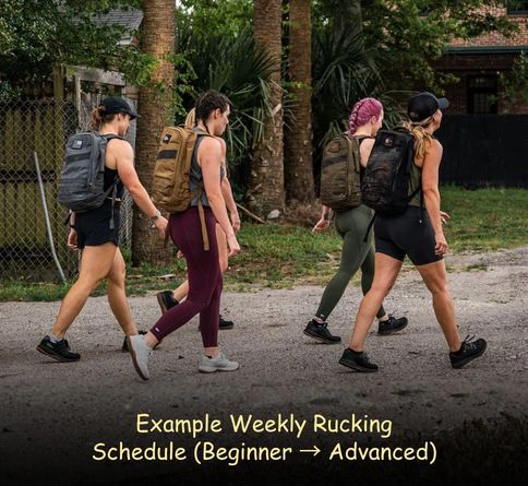how often should you ruck weekly schedule showing beginner intermediate and advanced rucking frequency