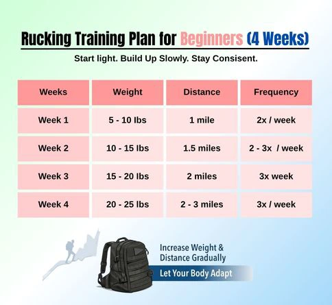 Rucking Training Plan for Beginners (4 Weeks)