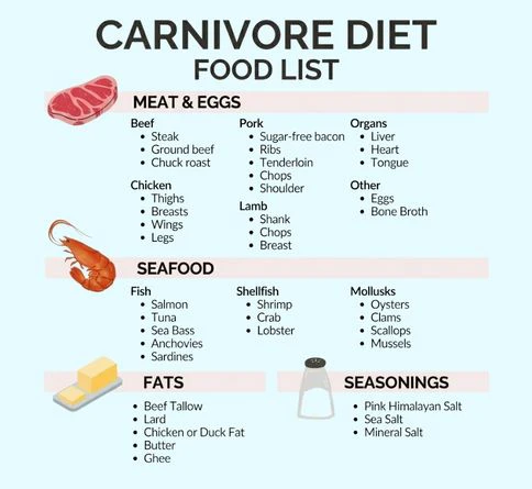 carnivore diet food list